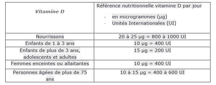 Tableau récapitulatif des apports nutritionnels conseillés